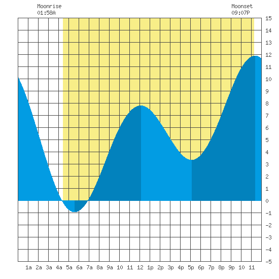 Wooded Islands tide chart for Sunday, June 22, 2025