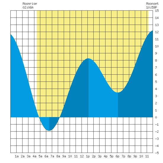 Wooded Islands tide chart for Monday, June 23, 2025
