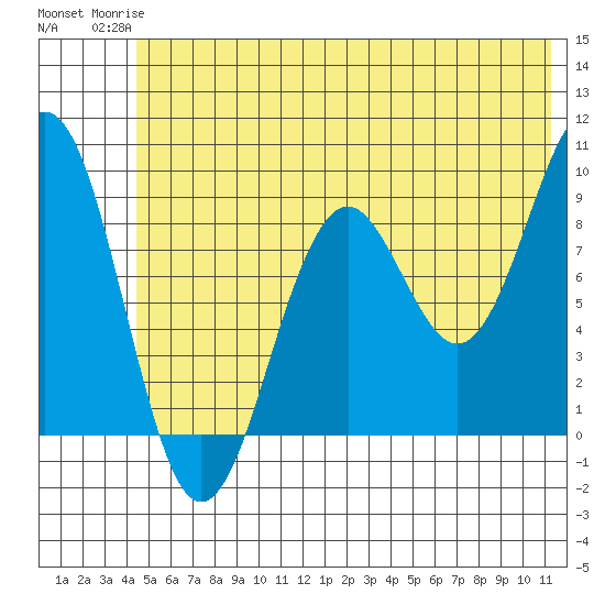 Wooded Islands tide chart for Tuesday, June 24, 2025