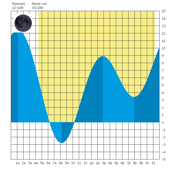 Wooded Islands tide chart for Wednesday, June 25, 2025