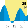 Wooded Islands tide chart for Saturday, June 28, 2025