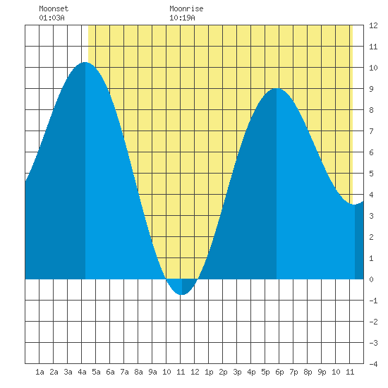 Wooded Islands tide chart for Sunday, June 29, 2025