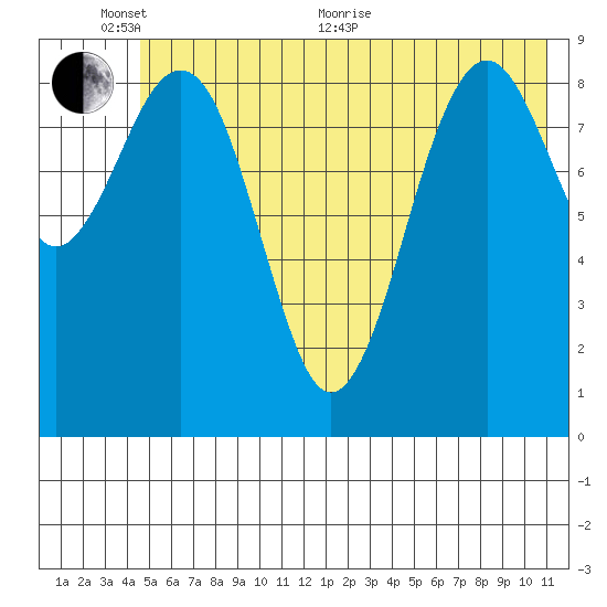Wooded Islands tide chart for Monday, June 2, 2025