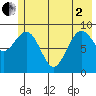 Wooded Islands tide chart for Monday, June 2, 2025
