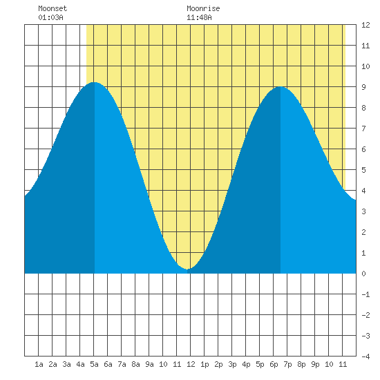 Wooded Islands tide chart for Monday, June 30, 2025