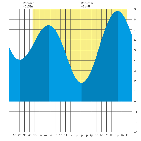 Wooded Islands tide chart for Tuesday, June 3, 2025