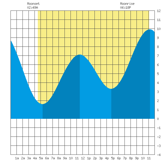 Wooded Islands tide chart for Friday, June 6, 2025