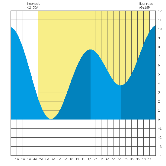 Wooded Islands tide chart for Sunday, June 8, 2025