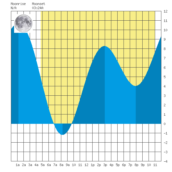 Wooded Islands tide chart for Thursday, July 10, 2025