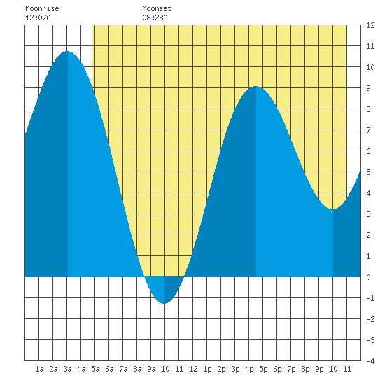 Wooded Islands tide chart for Sunday, July 13, 2025