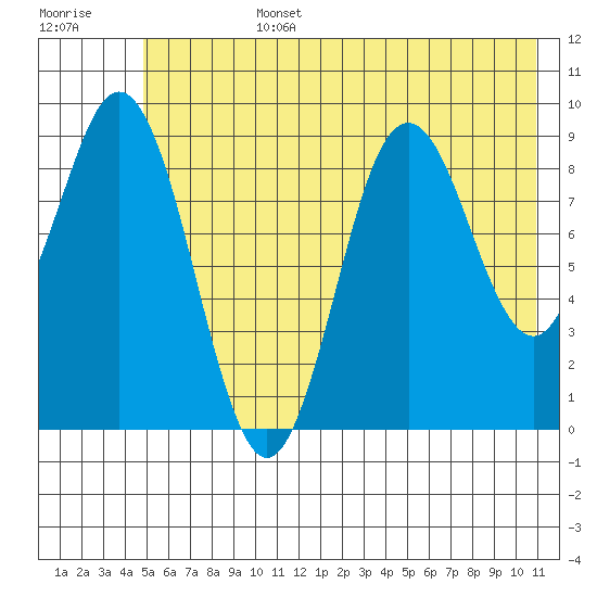 Wooded Islands tide chart for Monday, July 14, 2025