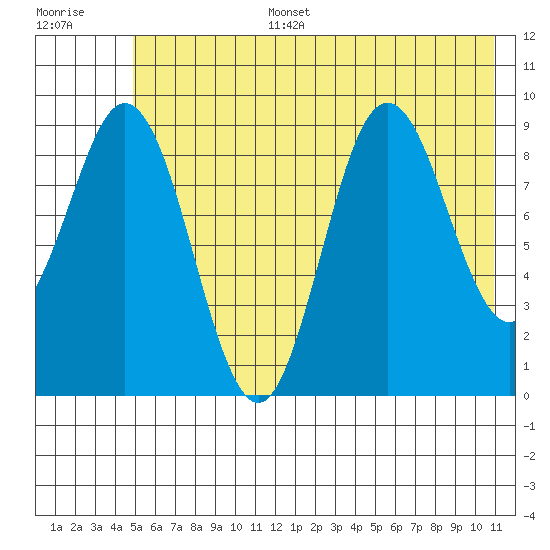 Wooded Islands tide chart for Tuesday, July 15, 2025