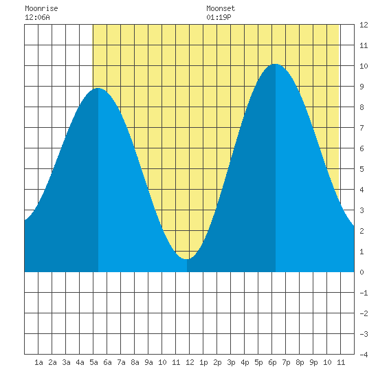 Wooded Islands tide chart for Wednesday, July 16, 2025