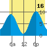 Wooded Islands tide chart for Wednesday, July 16, 2025