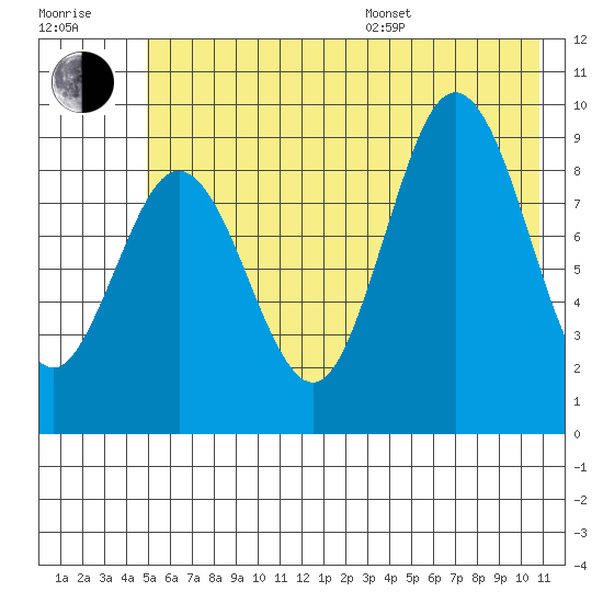 Wooded Islands tide chart for Thursday, July 17, 2025