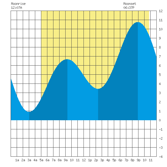 Wooded Islands tide chart for Saturday, July 19, 2025