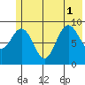 Wooded Islands tide chart for Tuesday, July 1, 2025