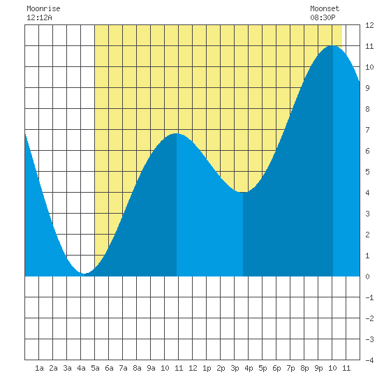 Wooded Islands tide chart for Sunday, July 20, 2025