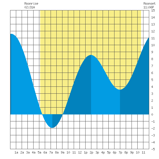 Wooded Islands tide chart for Wednesday, July 23, 2025