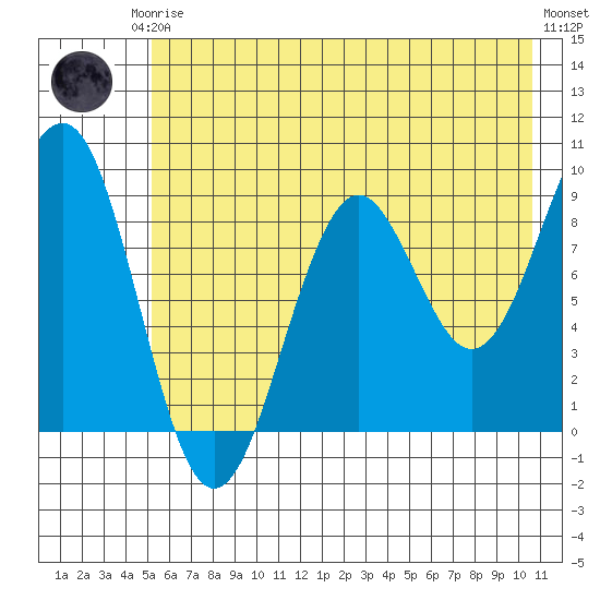 Wooded Islands tide chart for Thursday, July 24, 2025