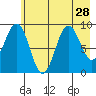 Wooded Islands tide chart for Monday, July 28, 2025