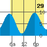 Wooded Islands tide chart for Tuesday, July 29, 2025