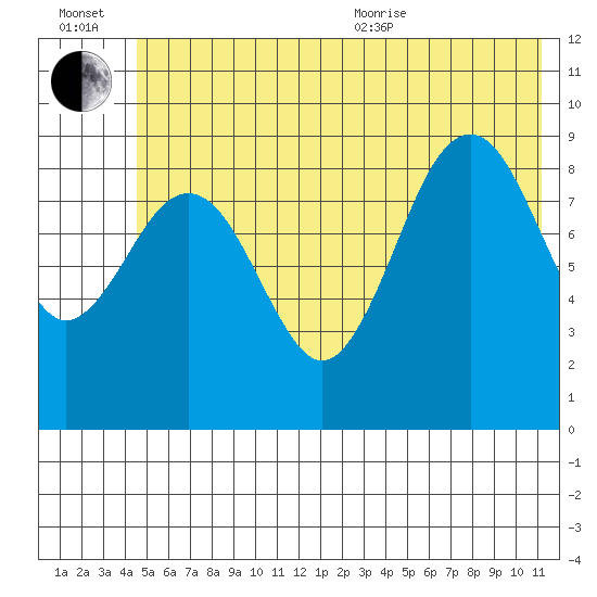 Wooded Islands tide chart for Wednesday, July 2, 2025