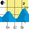 Wooded Islands tide chart for Wednesday, July 2, 2025