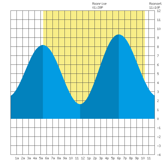 Wooded Islands tide chart for Wednesday, July 30, 2025