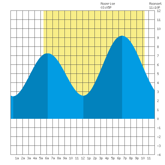 Wooded Islands tide chart for Thursday, July 31, 2025