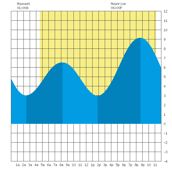 Wooded Islands tide chart for Thursday, July 3, 2025
