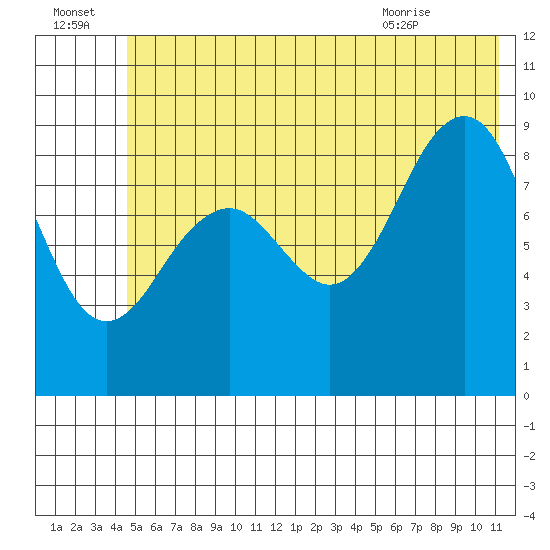 Wooded Islands tide chart for Friday, July 4, 2025