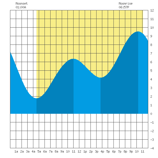 Wooded Islands tide chart for Saturday, July 5, 2025