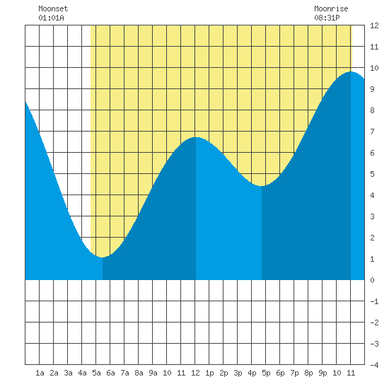 Wooded Islands tide chart for Sunday, July 6, 2025