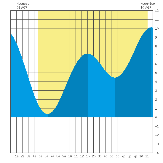 Wooded Islands tide chart for Monday, July 7, 2025