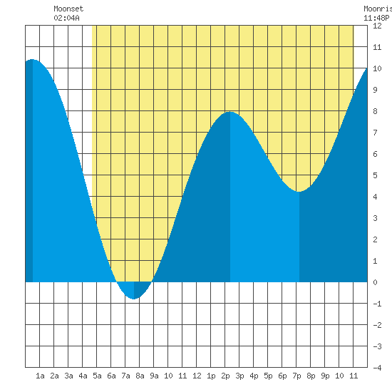 Wooded Islands tide chart for Wednesday, July 9, 2025