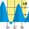 Wooded Islands tide chart for Sunday, August 10, 2025