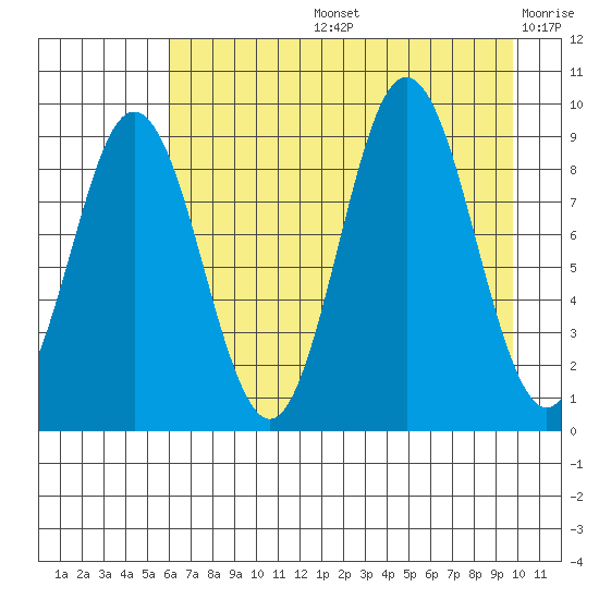 Wooded Islands tide chart for Wednesday, August 13, 2025
