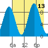 Wooded Islands tide chart for Wednesday, August 13, 2025