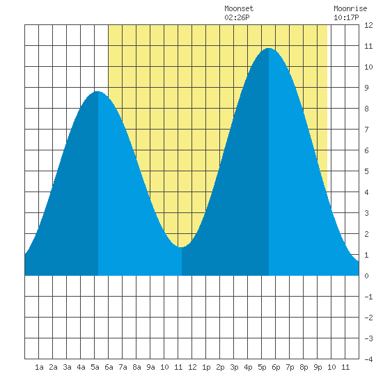 Wooded Islands tide chart for Thursday, August 14, 2025