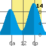 Wooded Islands tide chart for Thursday, August 14, 2025