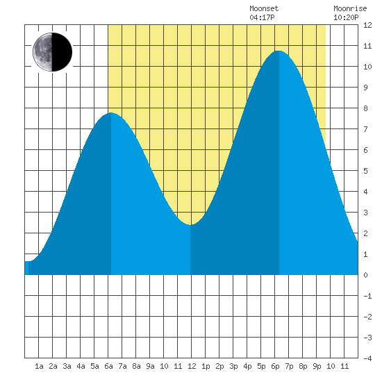 Wooded Islands tide chart for Friday, August 15, 2025