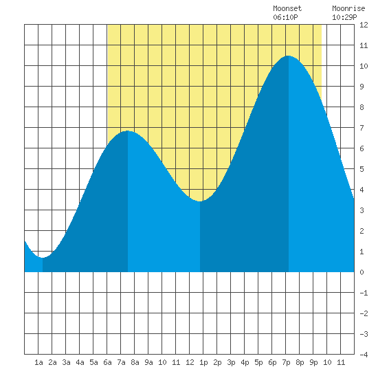 Wooded Islands tide chart for Saturday, August 16, 2025