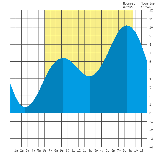 Wooded Islands tide chart for Sunday, August 17, 2025