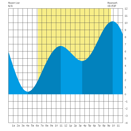 Wooded Islands tide chart for Monday, August 18, 2025
