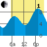 Wooded Islands tide chart for Friday, August 1, 2025