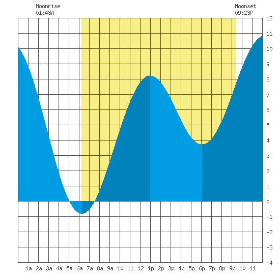 Wooded Islands tide chart for Wednesday, August 20, 2025
