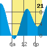 Wooded Islands tide chart for Thursday, August 21, 2025