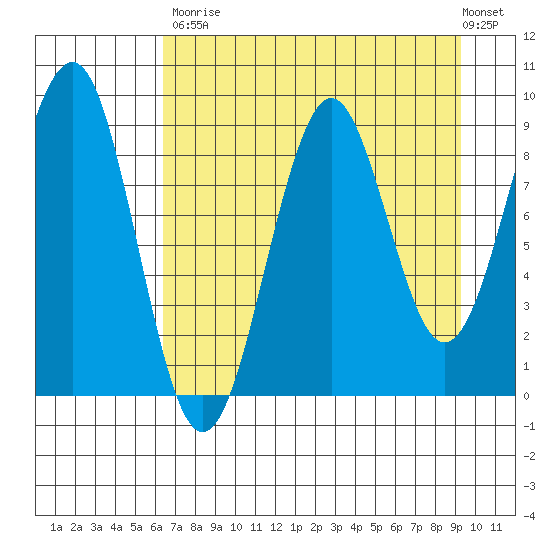 Wooded Islands tide chart for Saturday, August 23, 2025