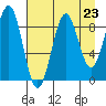 Wooded Islands tide chart for Saturday, August 23, 2025